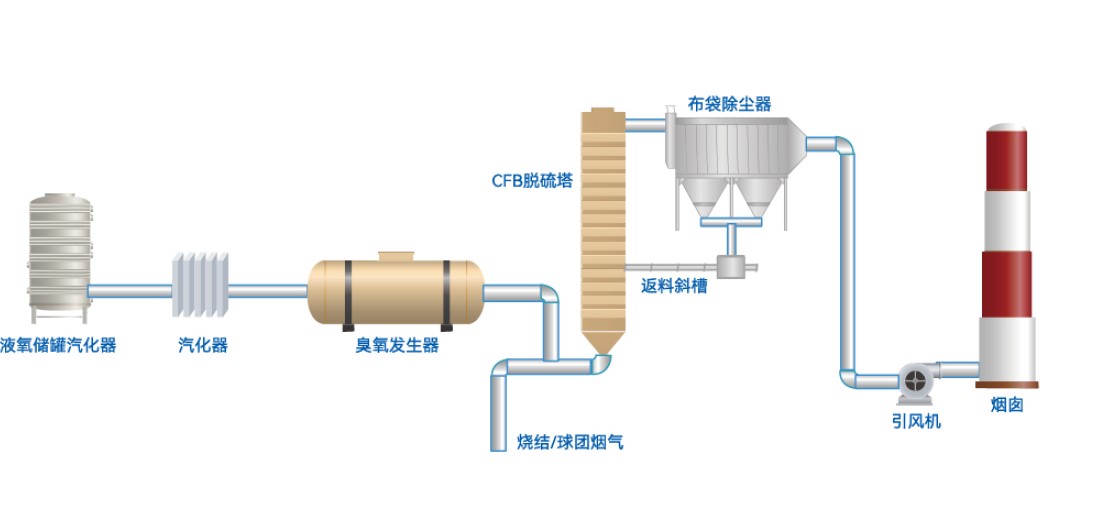 臭氧脫硝流程圖 臭氧脫硝流程圖